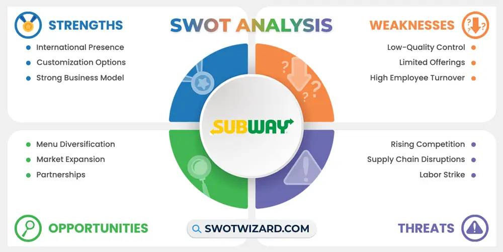 subway swot analysis infographic template