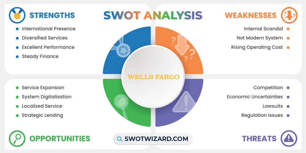 wells fargo swot analysis infographic template