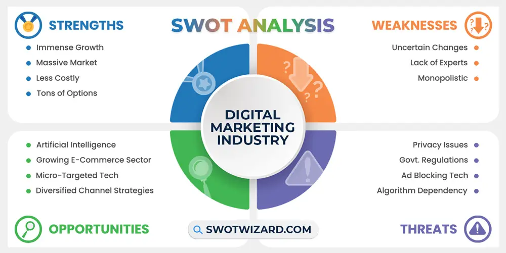 digital marketing industry swot analysis infographic template