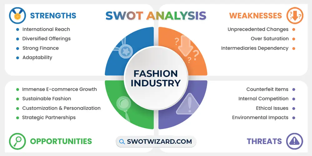 fashion industry swot analysis infographic template