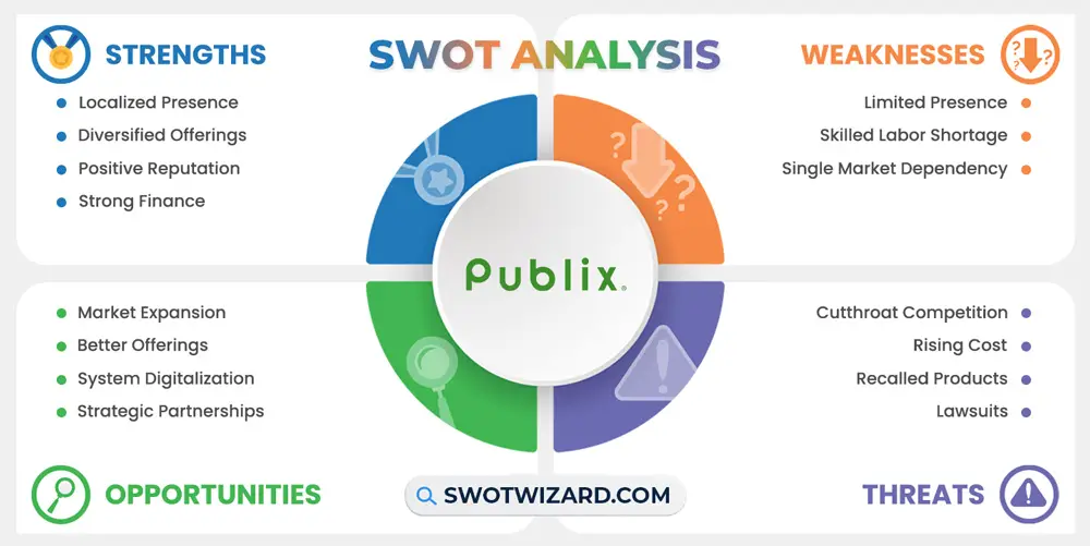 publix swot analysis infographic template