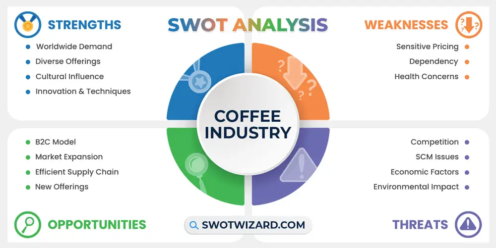 coffee industry swot analysis infographic template