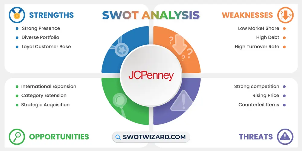 jcpenney swot analysis infographic template