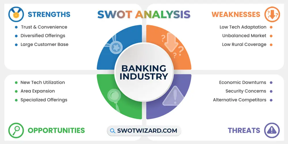 banking industry swot analysis infographic template