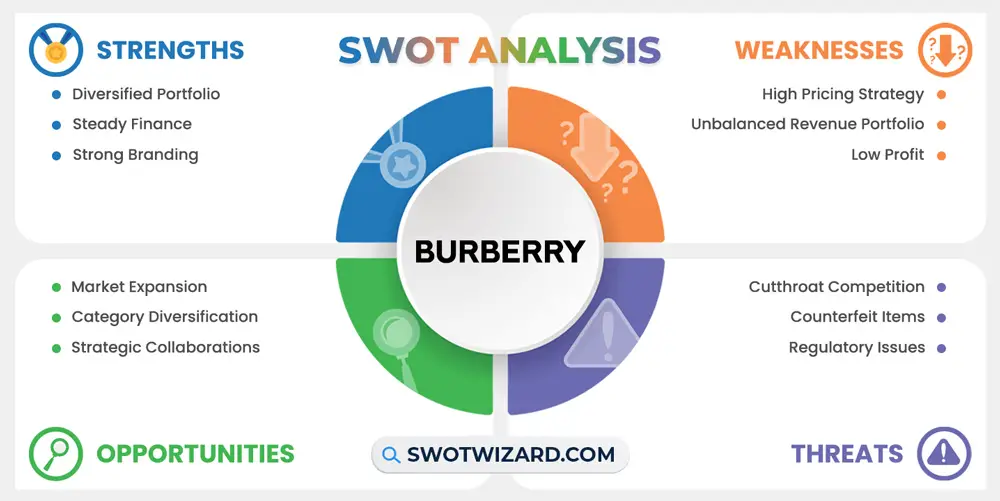 Burberry SWOT Analysis Infographic Template