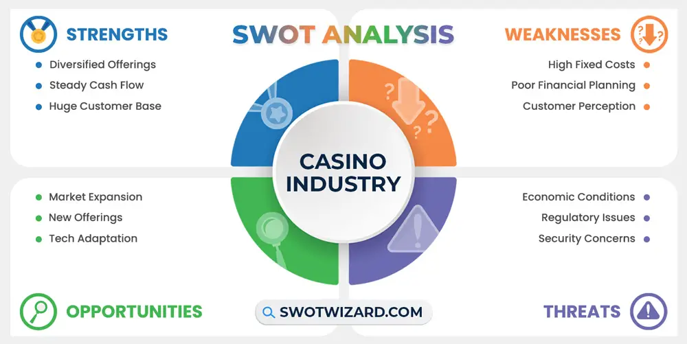 casino industry swot analysis infographic template
