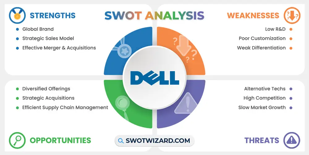 Dell Swot Analysis Infographic Template 