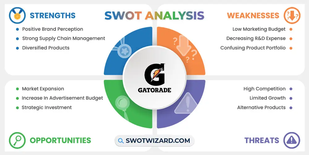 gatorade swot analysis infographic template