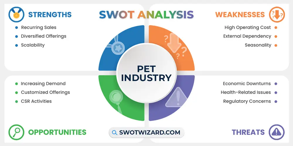 pet industry swot analysis infographic template