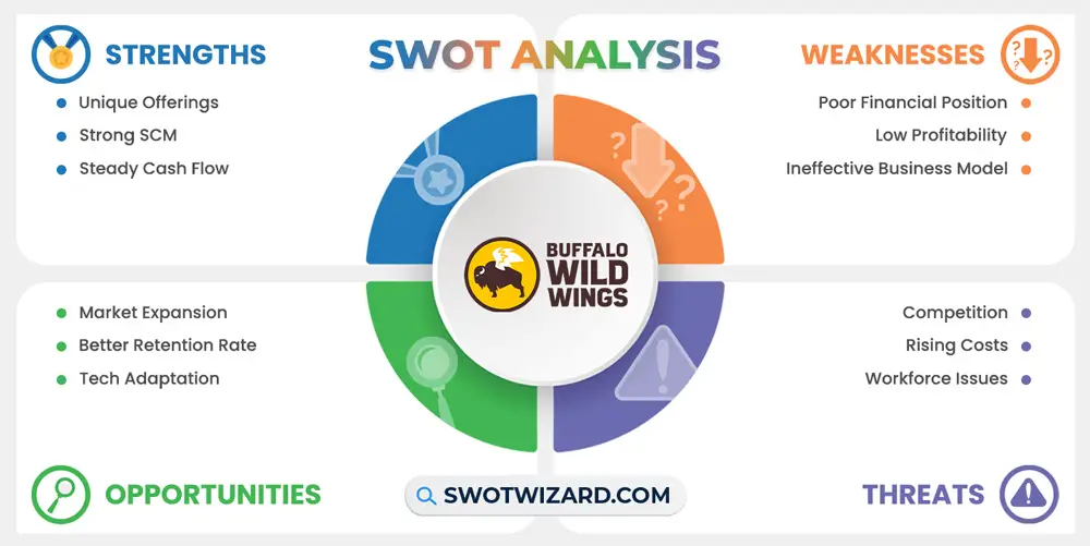 buffalo wild wings swot analysis infographic template