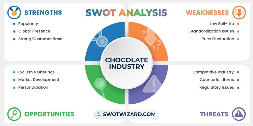 Chocolate Industry Swot Analysis Infographic Template 
