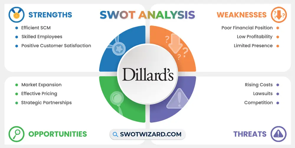 dillards swot analysis infographic template