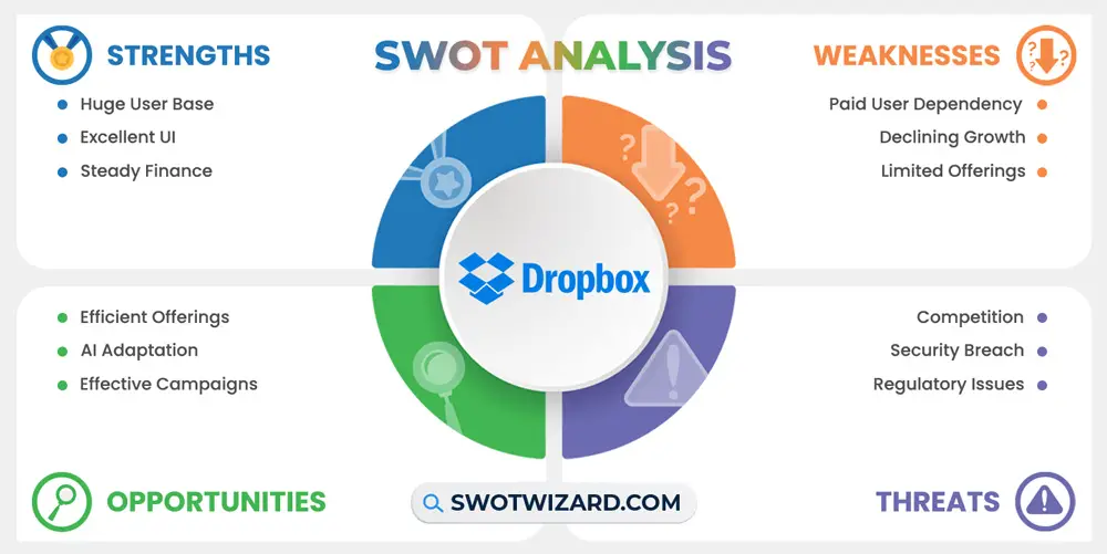dropbox swot analysis infographic template