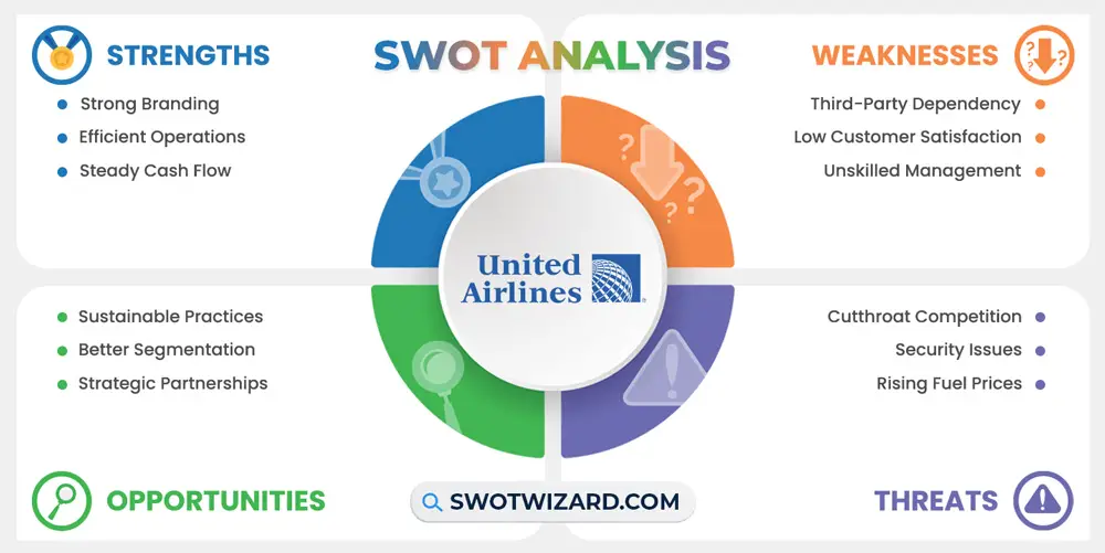 united airlines swot analysis infographic template