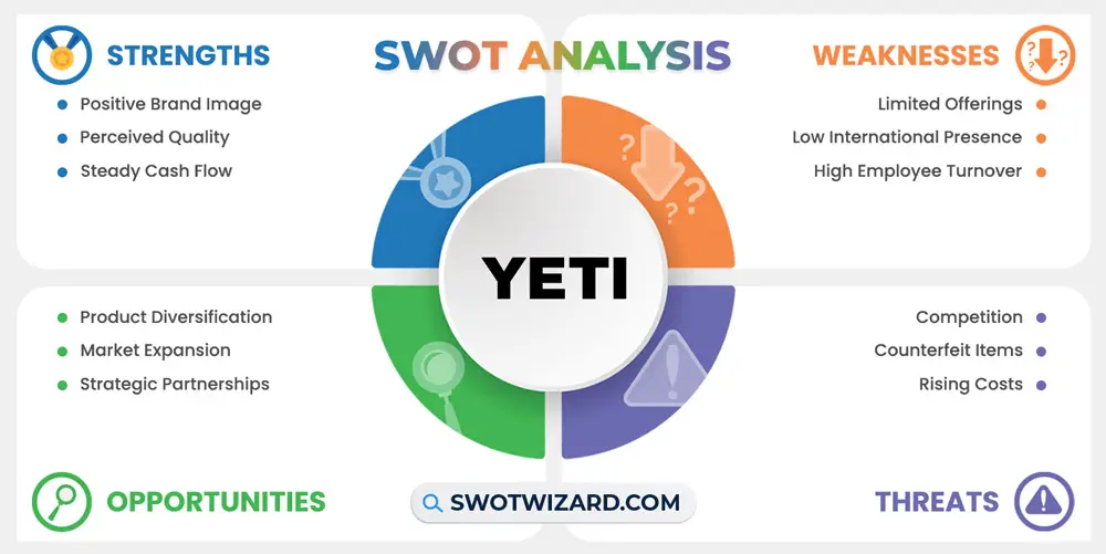 yeti swot analysis infographic template